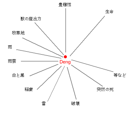 configuration centering on deng